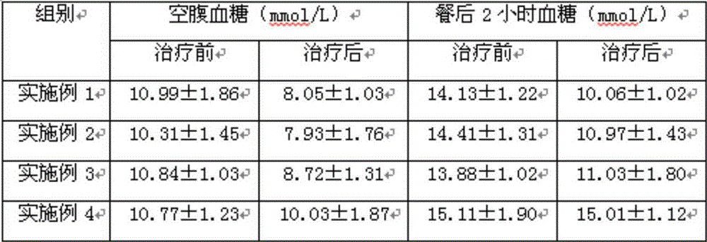 Blood-glucose-reducing yogurt and preparation method of the blood-glucose-reducing yogurt