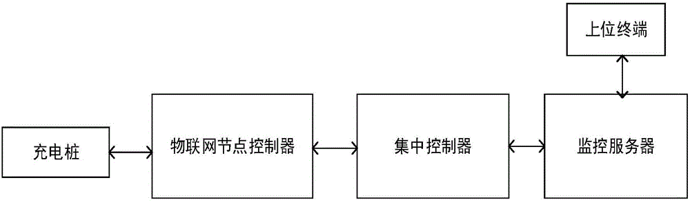 Charging pile control system based on street lamp Internet of Things