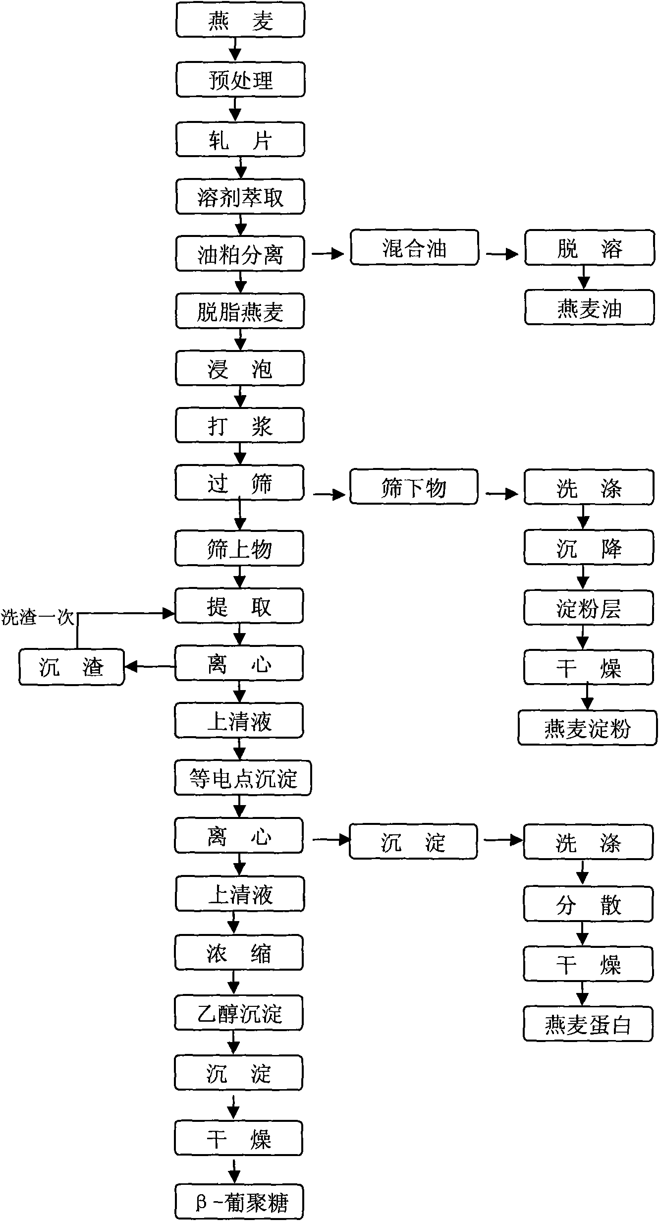 Method for extracting beta-hyskon, starch, protein and grease from oat