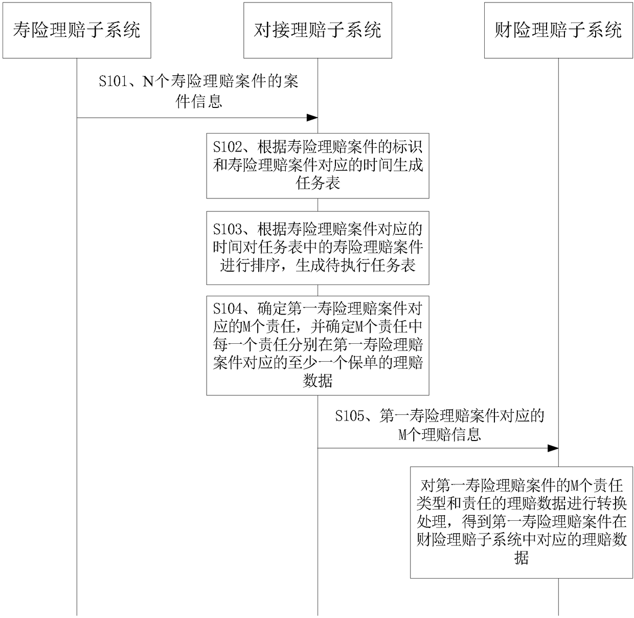 Claim settlement data acquisition method, linking claim settlement subsystem, medium and electronic equipment