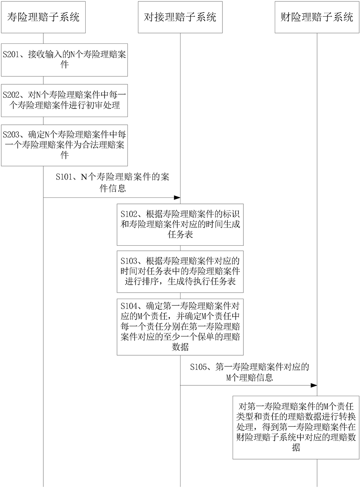 Claim settlement data acquisition method, linking claim settlement subsystem, medium and electronic equipment