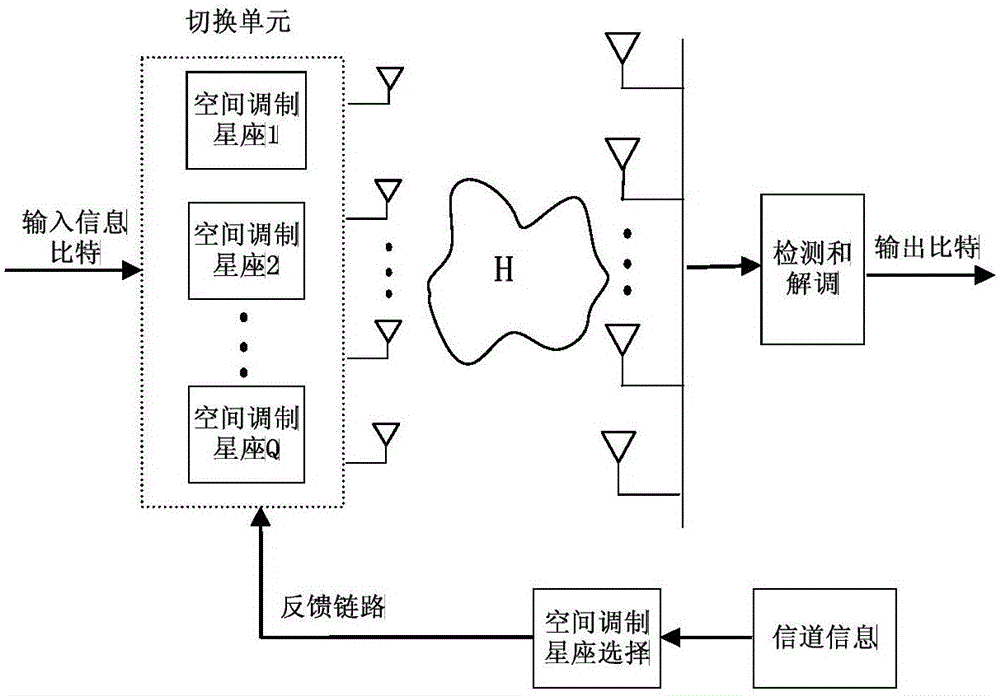 Adaptive generalized spatial modulation (AGSM) method using joint optimization