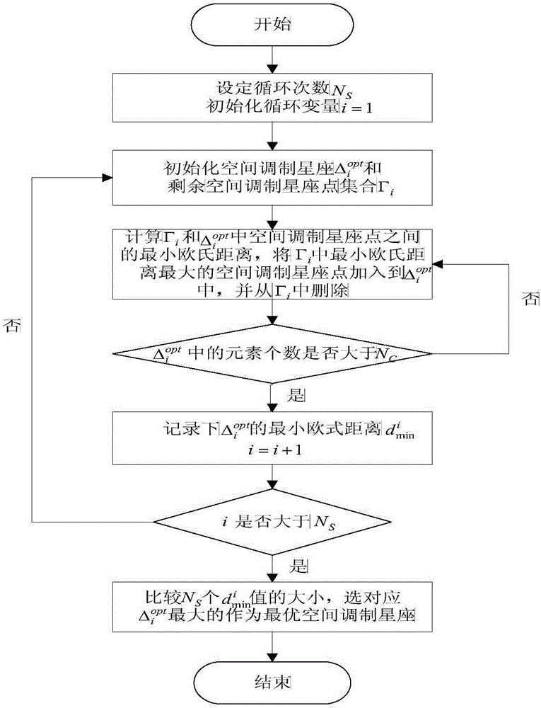 Adaptive generalized spatial modulation (AGSM) method using joint optimization