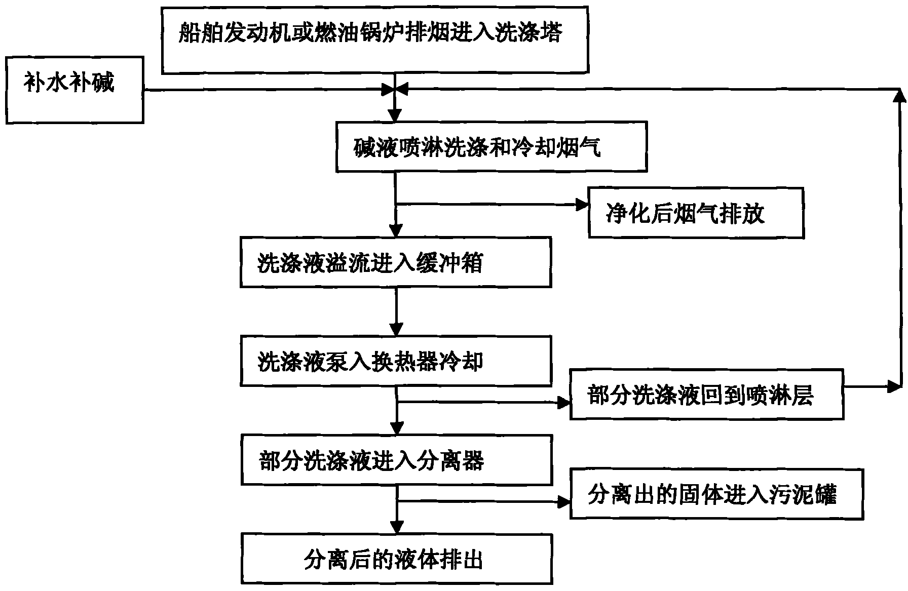 Device and method for performing alkali desulfurization and dust removal on ship exhaust fume