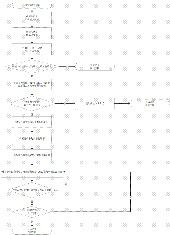 Multicast-based network data pre-pushing method