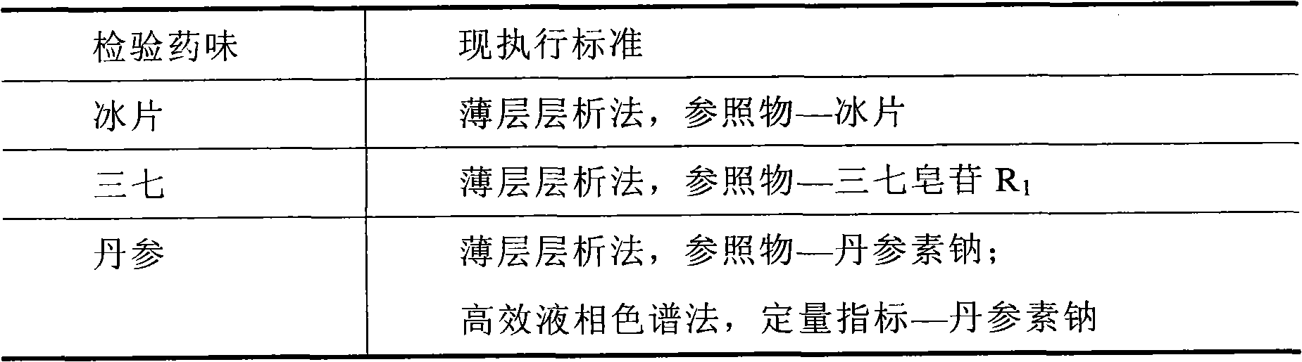 Detection method of compound danshen dripping pills