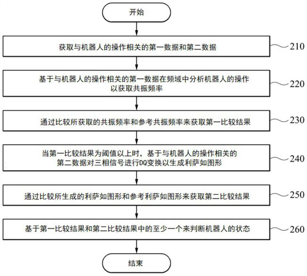 Robot state judgment method and device