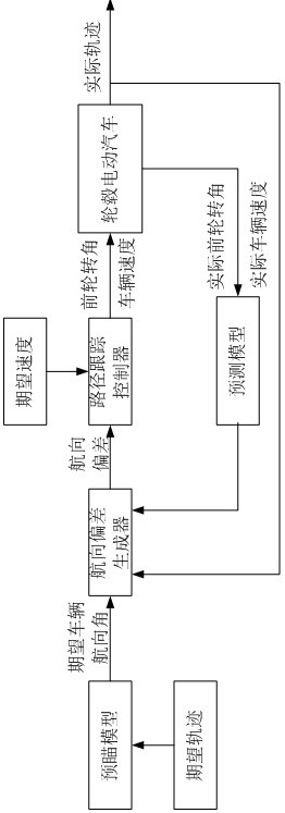 Path-following model predictive control method for smart electric vehicles