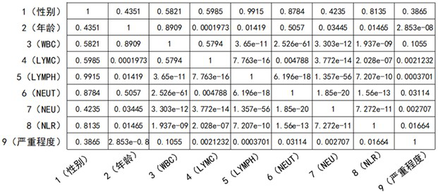 A device for predicting the severity of covid-19 patients