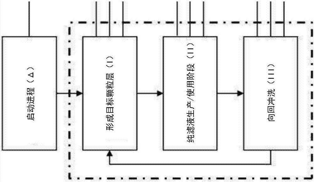 Method and device for separation of a suspension by means of a cross-flow filtration into a concentrate and a filtrate