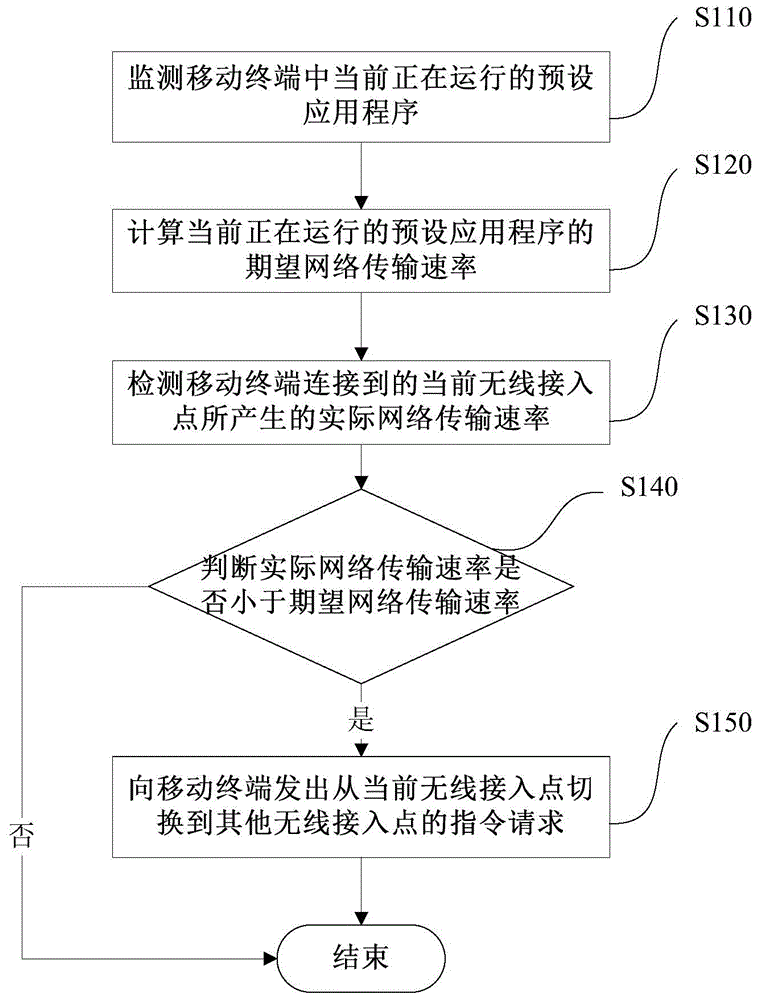 Wireless access point switching method and device