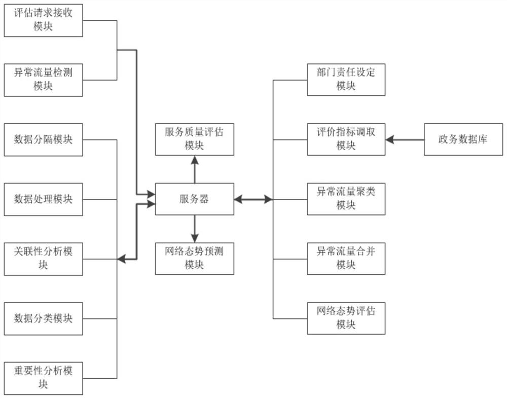 Comprehensive evaluation system for e-government affairs