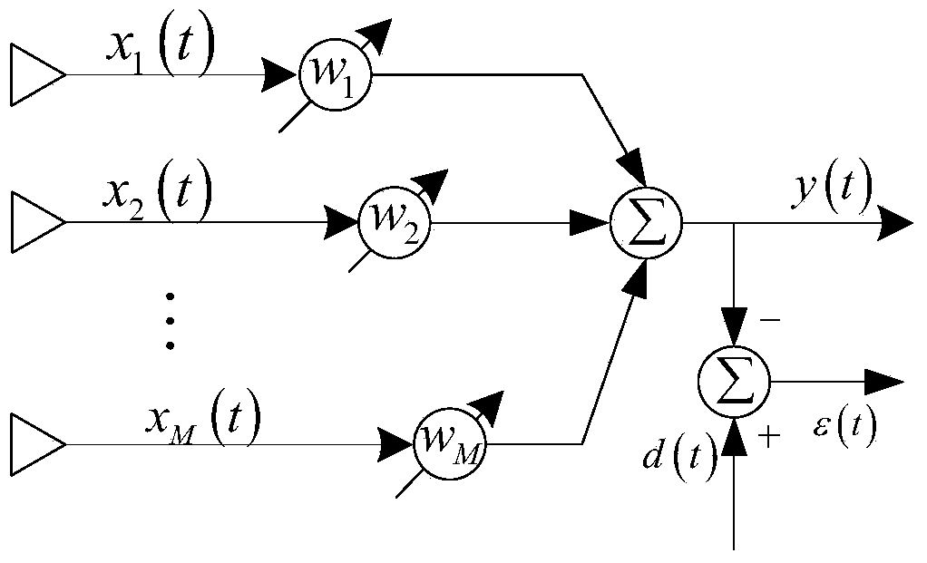 Beam forming anti-interference method based on vector tracking loop