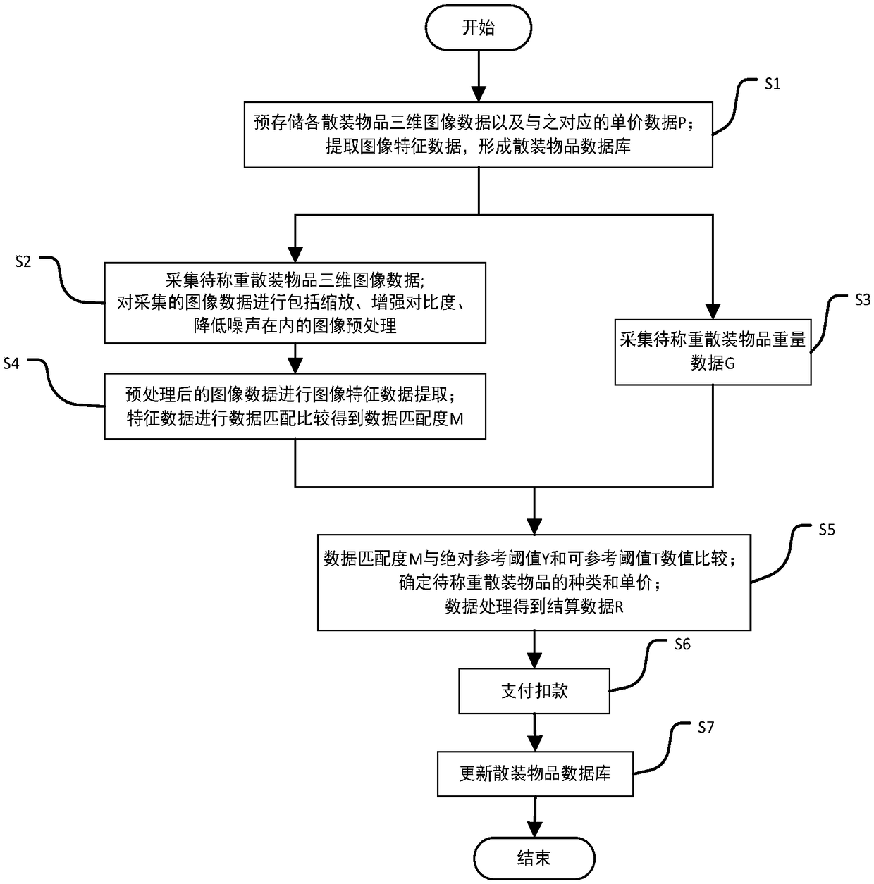 Bulk article automatic identification, weighing, settlement and control method and system