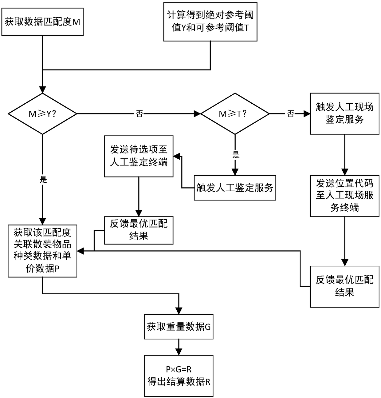 Bulk article automatic identification, weighing, settlement and control method and system