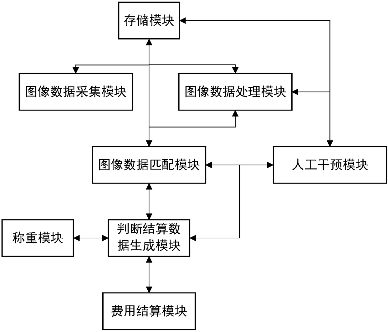 Bulk article automatic identification, weighing, settlement and control method and system