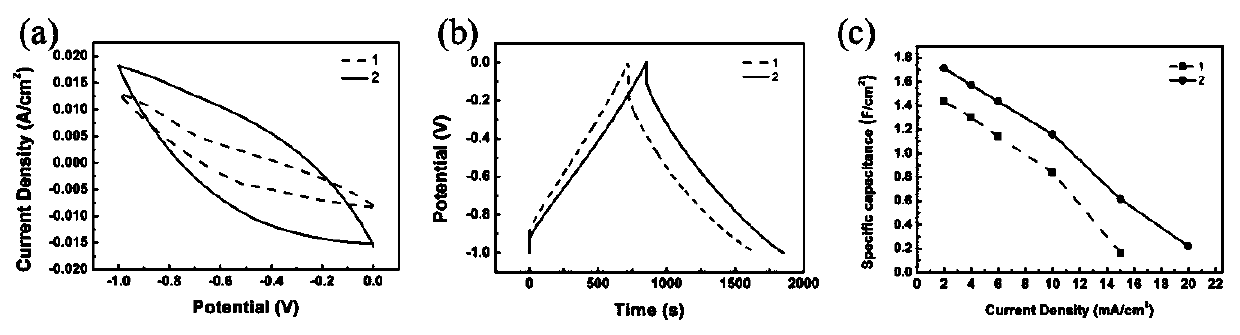 Activation method of conductive carbon cloth and supercapacitor application of conductive carbon cloth