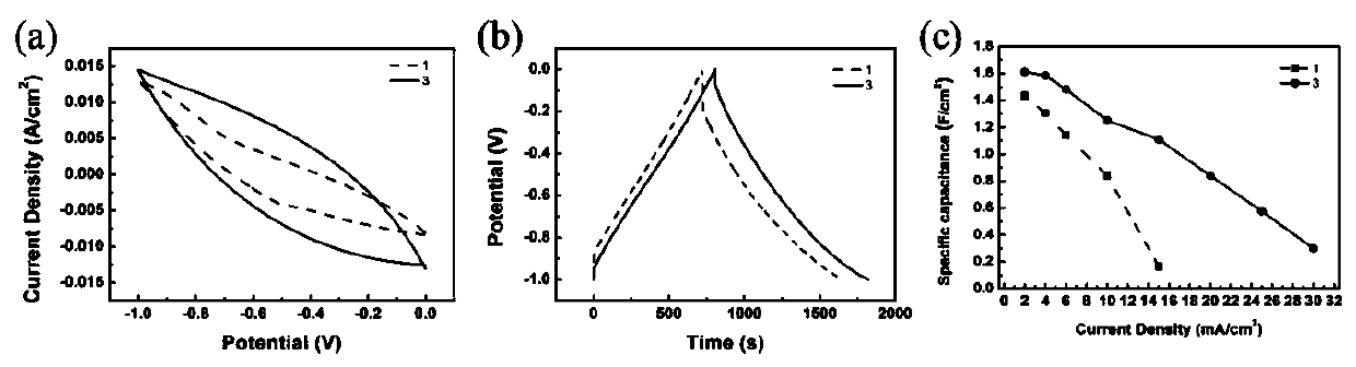 Activation method of conductive carbon cloth and supercapacitor application of conductive carbon cloth