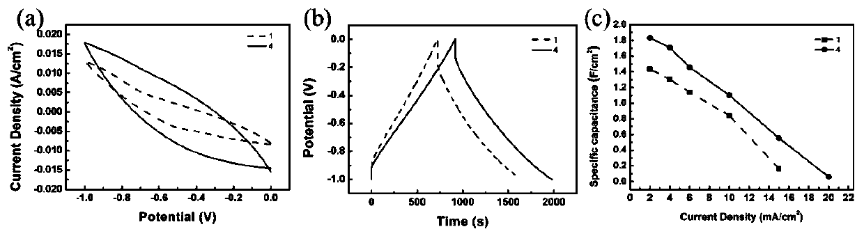 Activation method of conductive carbon cloth and supercapacitor application of conductive carbon cloth