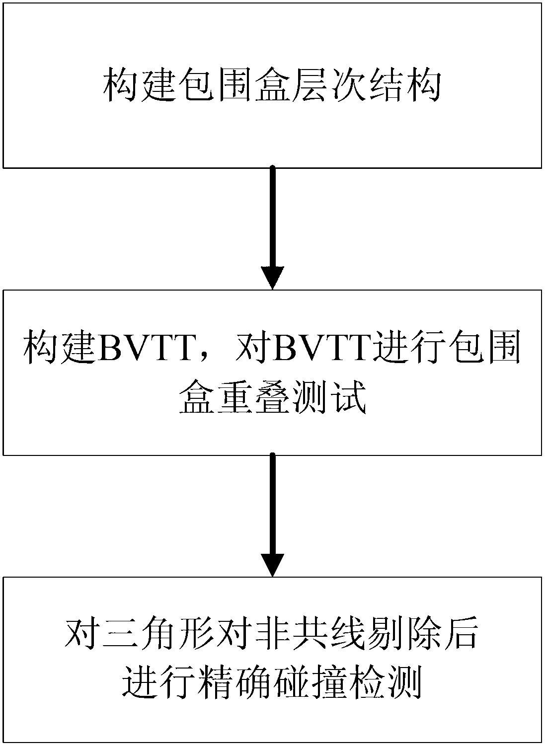 Non-collinear-elimination-based detection method for continuous collision in flexible scene