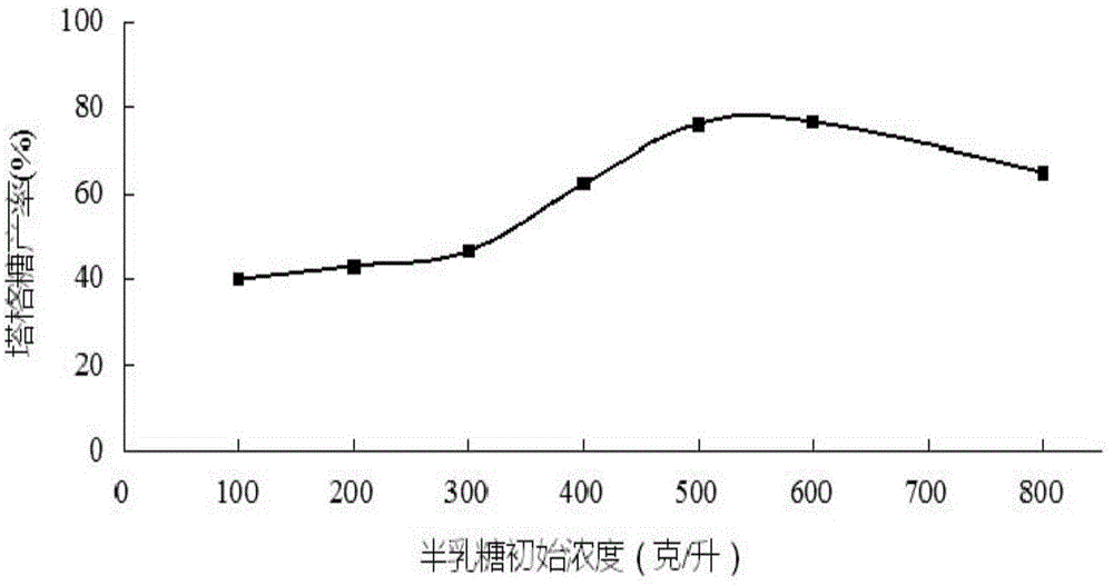 Method for preparing 5-hydroxymethylfurfural by taking galactose as base material