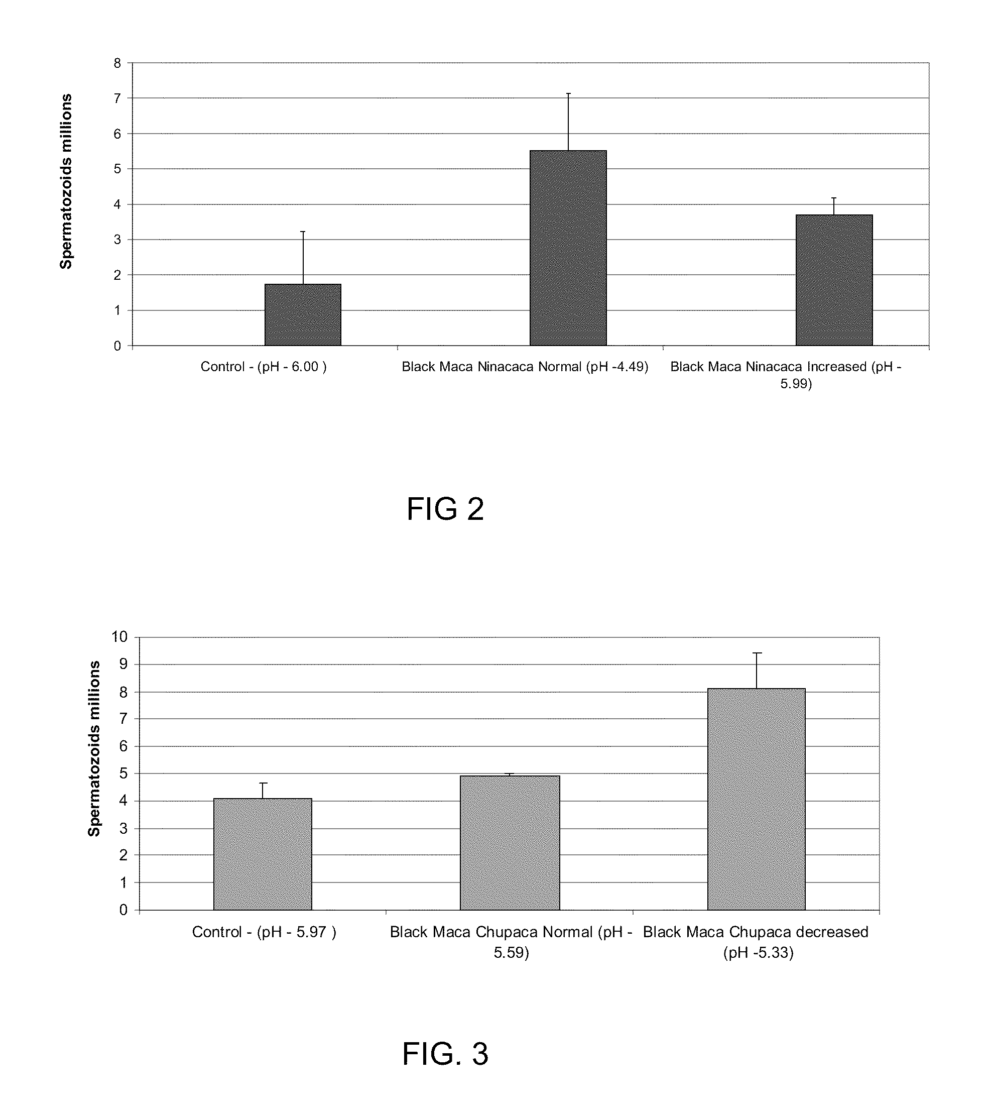 Compositions of atomized or lyophilized maca (<i>Lepidium meyenii</i>) extracts and atomized or lyophilized yacon (<i>Smallanthus sanchifolius</i>) extracts as adjuvants in the treatment of different conditions