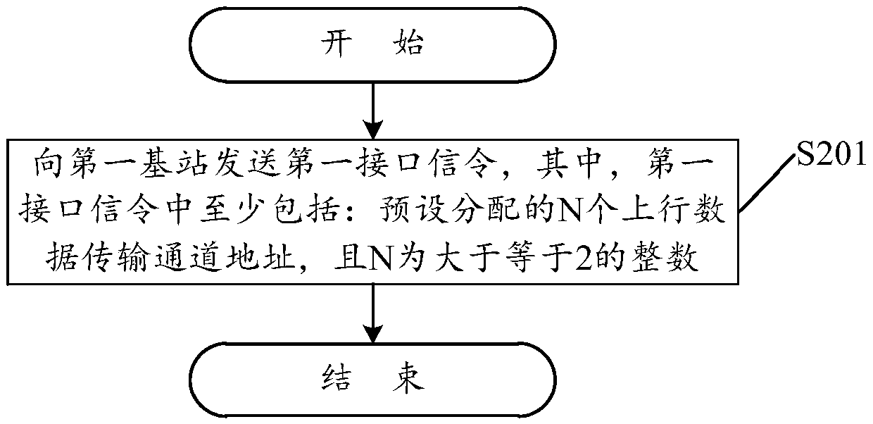 Data transmission channel address allocation method and device, association method and device and storage medium