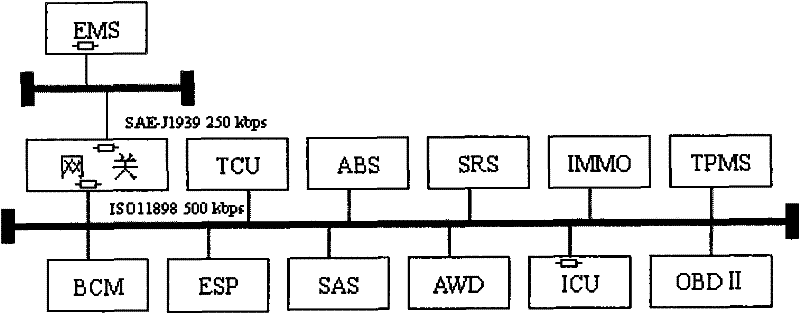 Vehicle control local area network (LAN) CAN network