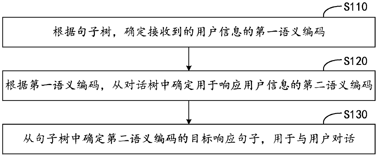 Conversation interaction method, device and equipment and storage medium