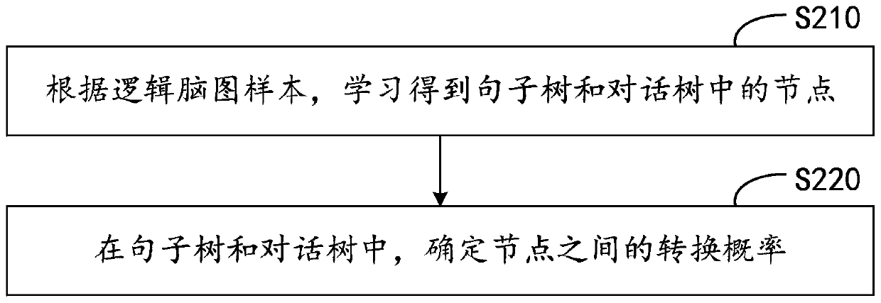 Conversation interaction method, device and equipment and storage medium