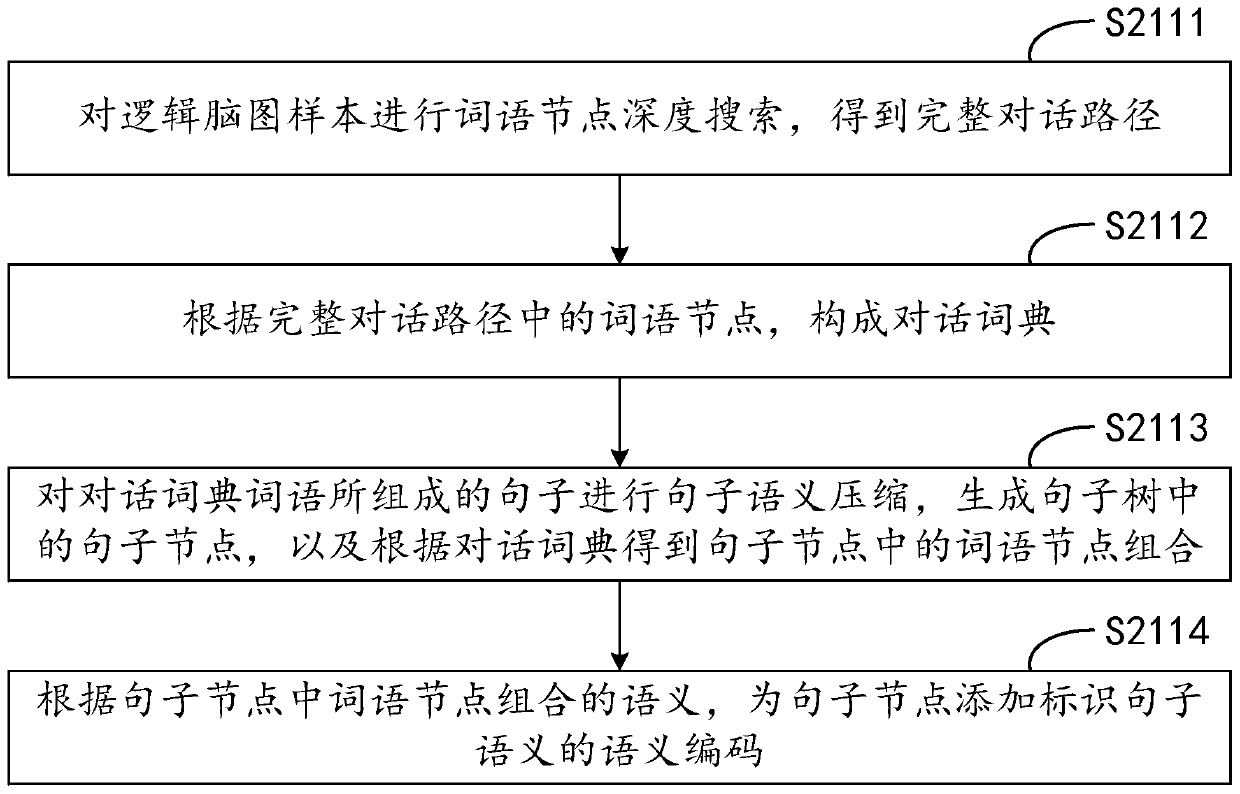 Conversation interaction method, device and equipment and storage medium