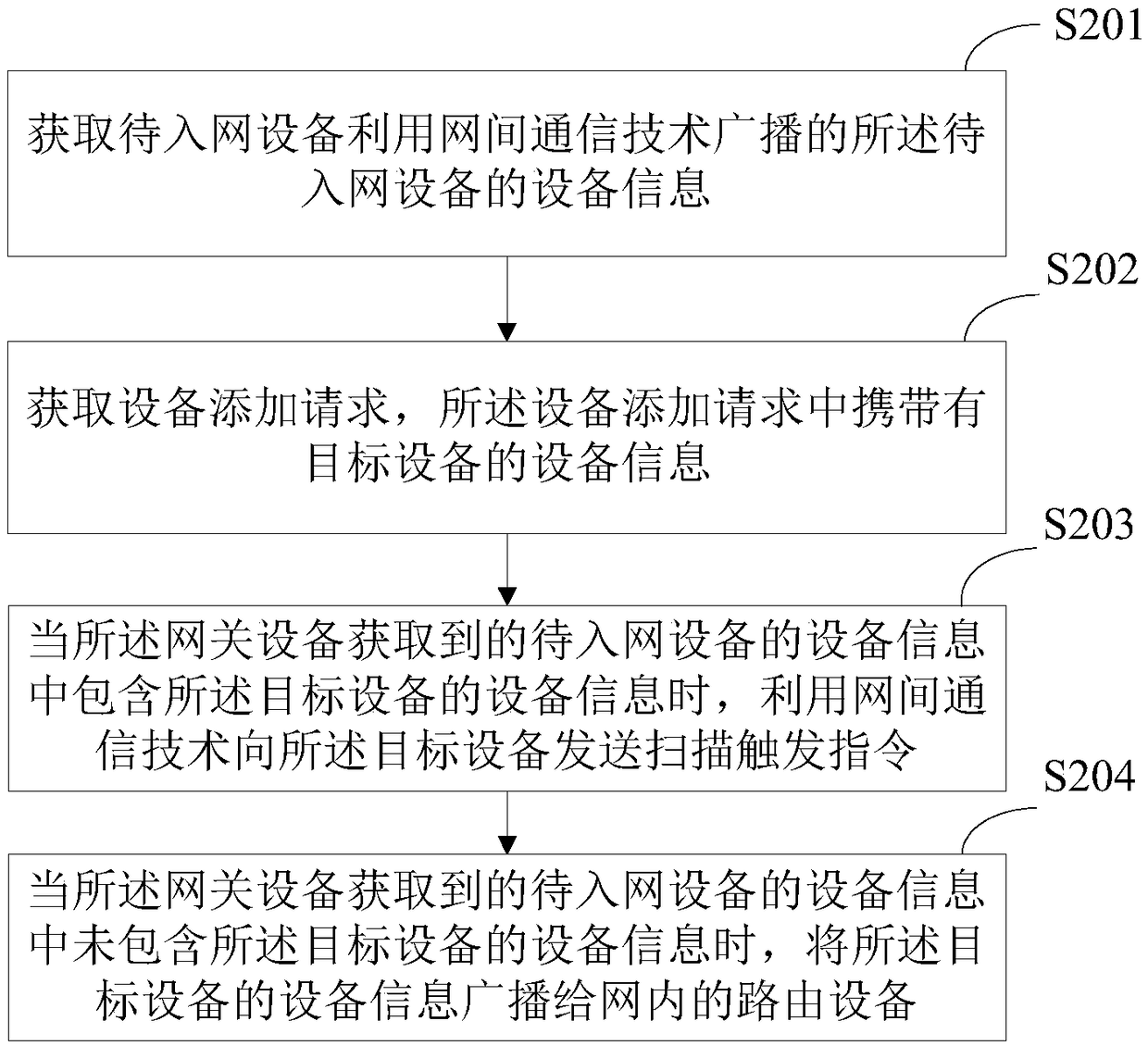 Network access method, related equipment and network system