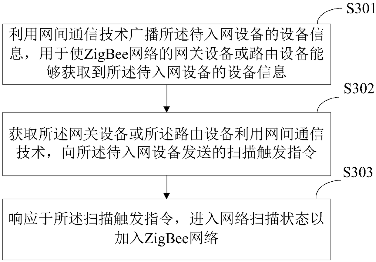 Network access method, related equipment and network system