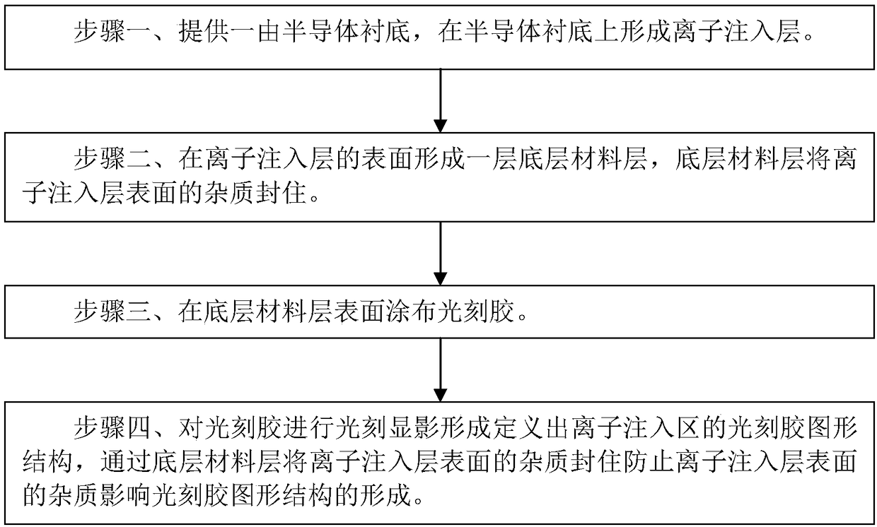 Photolithographic technology method of ion implantation layers in HKMG technology