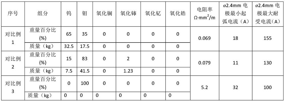 A kind of rare earth tungsten-molybdenum alloy used for electrode and preparation method thereof