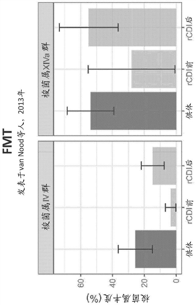 Methods of decreasing dysbiosis and restoring a microbiome