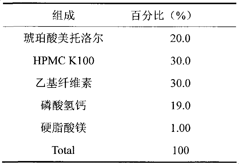 Metoprolol oral drug composite and preparation method thereof