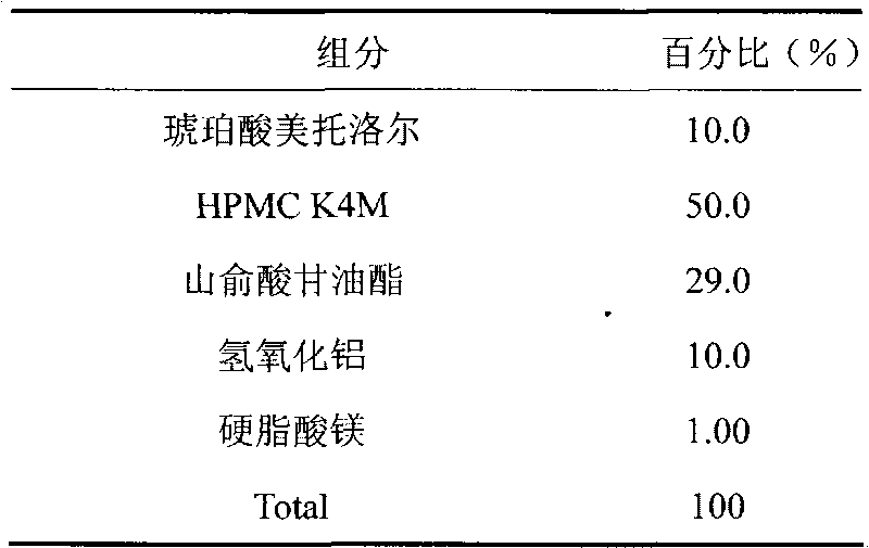 Metoprolol oral drug composite and preparation method thereof