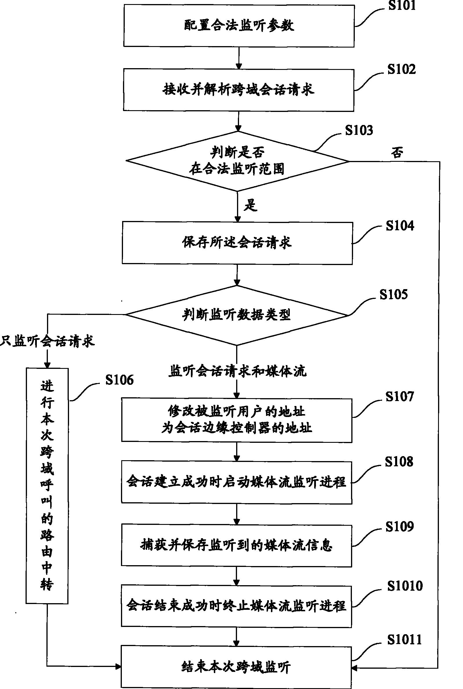 Lawful interception method for internetwork telephone domain and system thereof