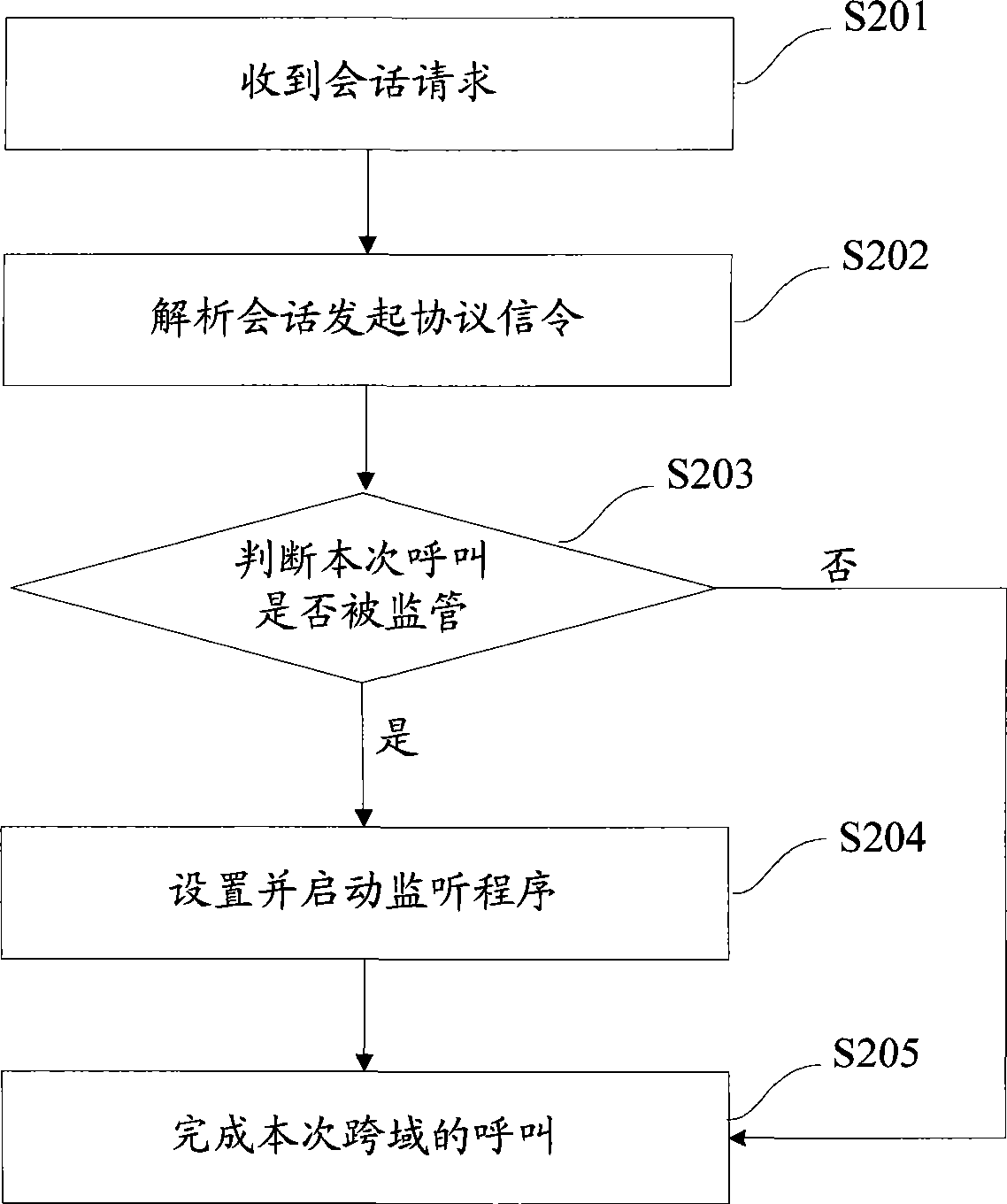 Lawful interception method for internetwork telephone domain and system thereof