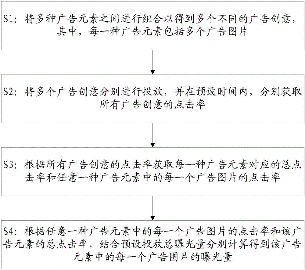Advertisement element based advertisement release method and apparatus