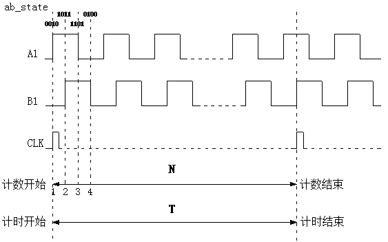 A Method of Measuring Speed ​​Based on Incremental Photoelectric Encoder