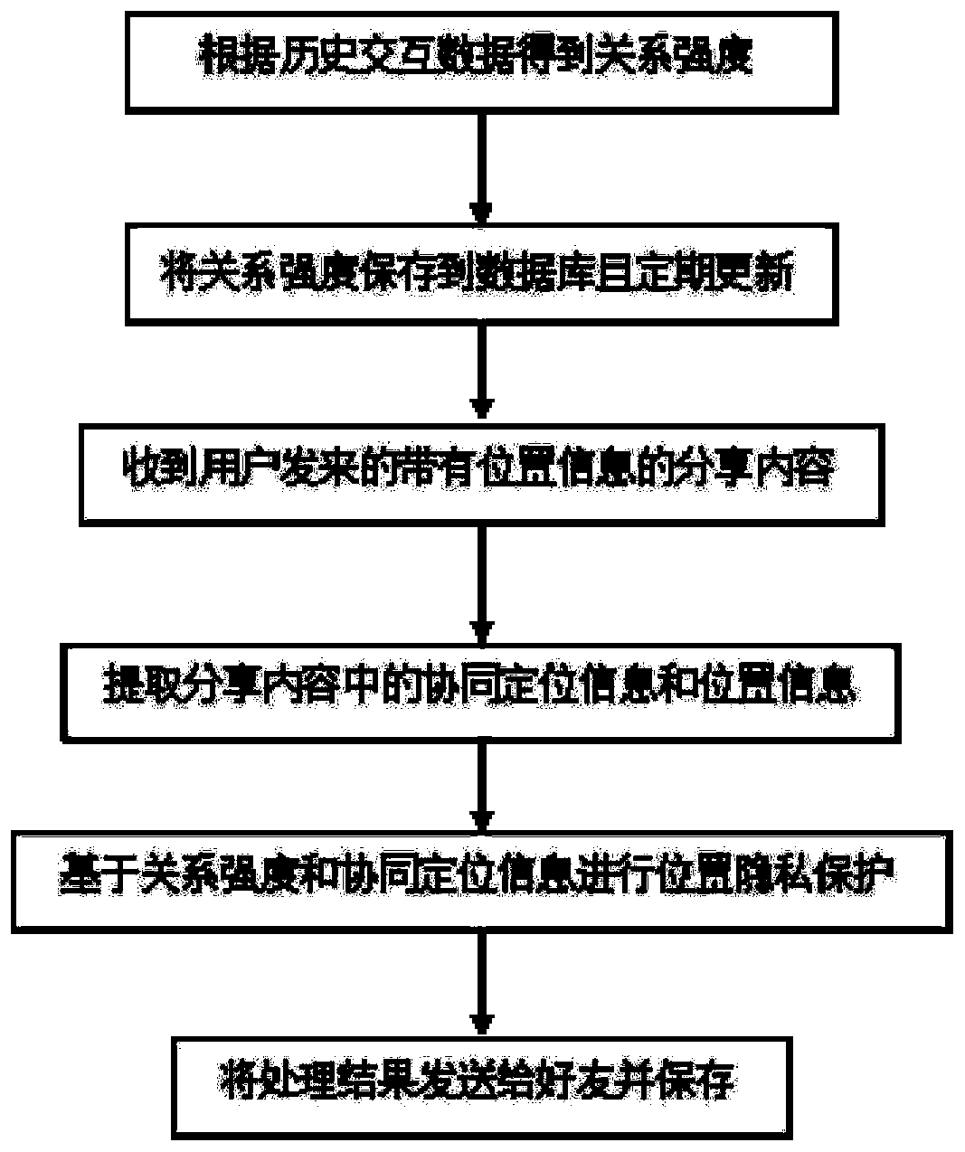 Location privacy protection method and system based on co-location information