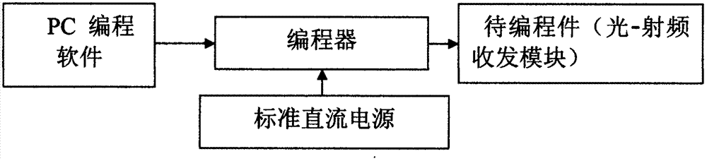 Automatic programming and functional test all-in-one machine for light-radio frequency transceiving module