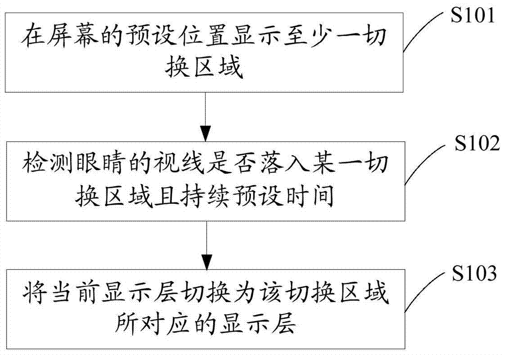 Method and mobile terminal for controlling display layer switching based on eyes