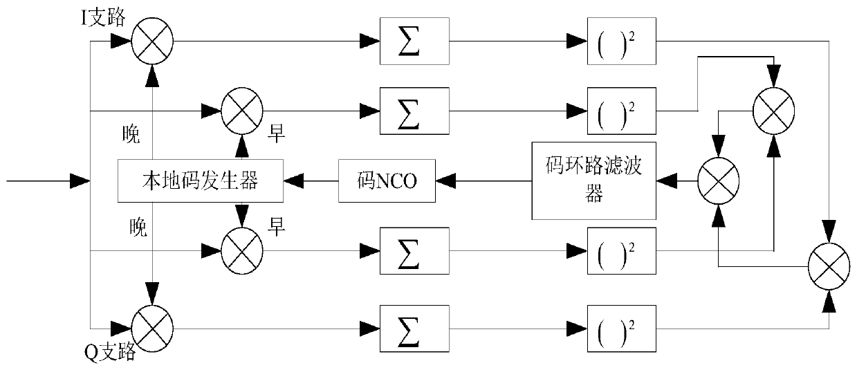 A pseudo code synchronization method and a pseudo code synchronization device for non-uniform spread spectrum