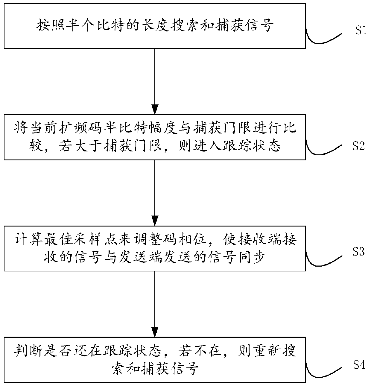 A pseudo code synchronization method and a pseudo code synchronization device for non-uniform spread spectrum