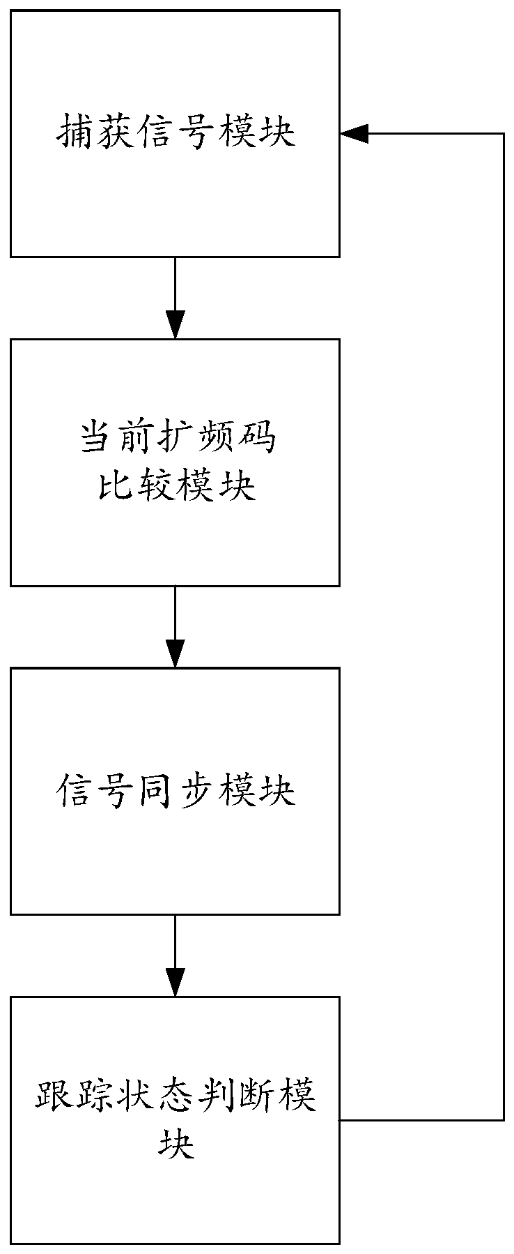 A pseudo code synchronization method and a pseudo code synchronization device for non-uniform spread spectrum