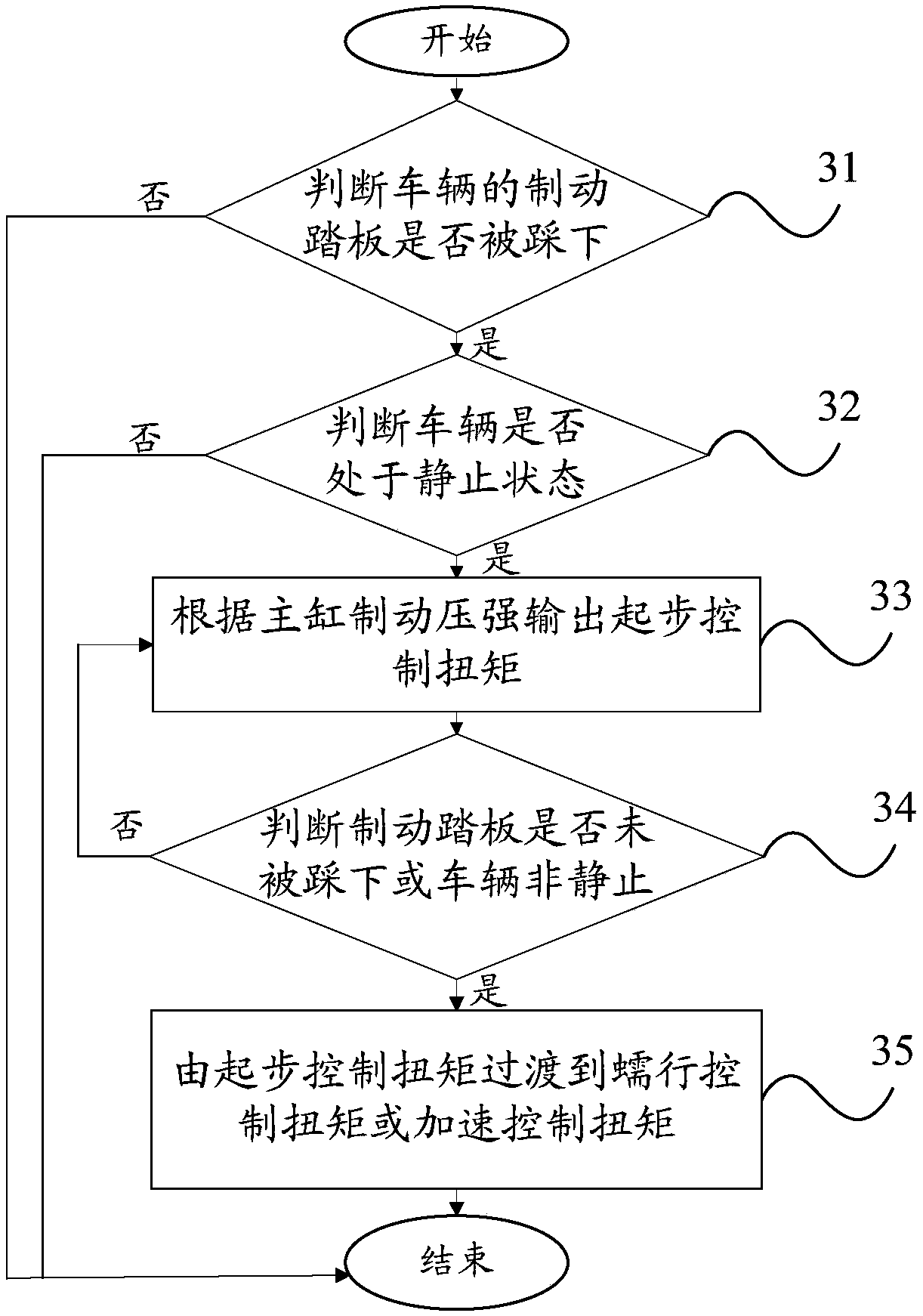 Start control method and device and automobile