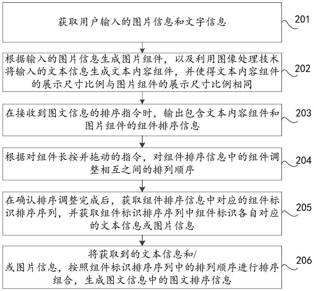 Method, device and equipment for sorting and processing graphic information